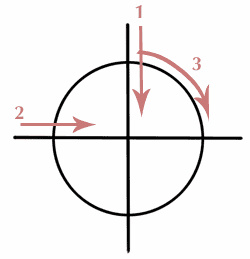 Diagram of the three strokes of the sign of the Fora