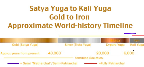 Satya Yuga to Kali Yuga – Approximate Timeline