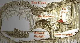 A diagram illustrating Plato's parable of the cave