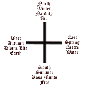 Diagram showing the axes of the year and their correspondences: North, Winter, Nativity, Air; East, Spring, Eastre, Water; South, Summer, Rosa Mundi, Fire; West, Autumn, Divine Life, Earth
