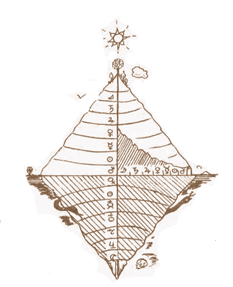 Diagram of the Sacred Mountain